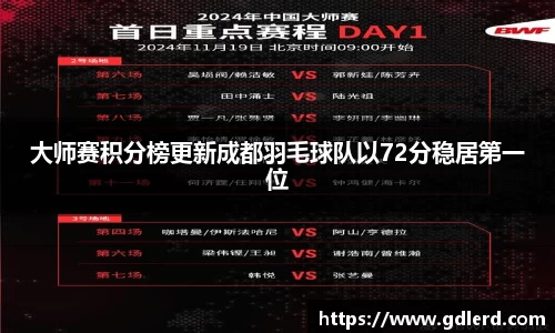大师赛积分榜更新成都羽毛球队以72分稳居第一位