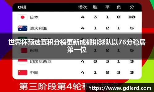 世界杯预选赛积分榜更新成都排球队以76分稳居第一位